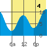 Lees Cabins tide chart for Sunday, July 4, 2021