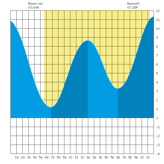 Lees Cabins tide chart for Monday, July 5, 2021