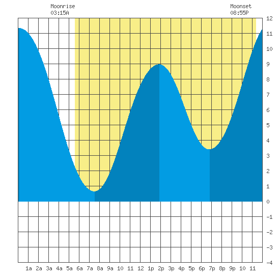 Lees Cabins tide chart for Tuesday, July 6, 2021