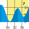 Lees Cabins tide chart for Wednesday, July 7, 2021