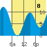 Lees Cabins tide chart for Thursday, July 8, 2021