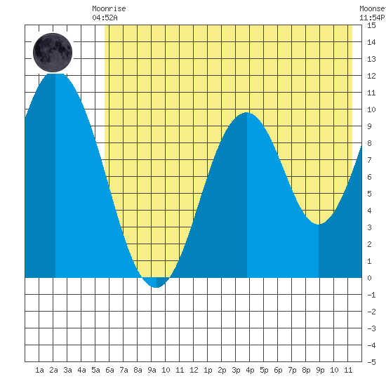 Lees Cabins tide chart for Friday, July 9, 2021
