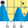 Lees Cabins tide chart for Friday, July 9, 2021