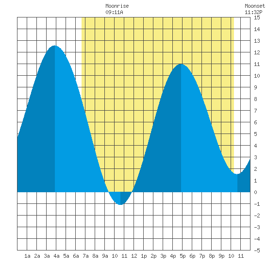 Lees Cabins tide chart for Tuesday, August 10, 2021