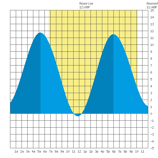 Lees Cabins tide chart for Thursday, August 12, 2021
