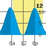 Lees Cabins tide chart for Thursday, August 12, 2021