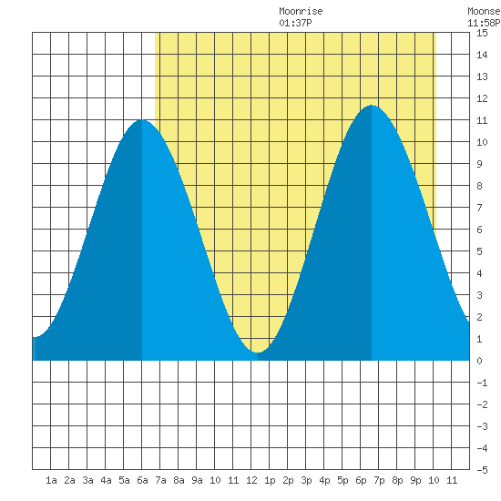 Lees Cabins tide chart for Friday, August 13, 2021