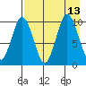 Lees Cabins tide chart for Friday, August 13, 2021