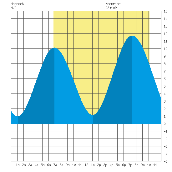 Lees Cabins tide chart for Saturday, August 14, 2021