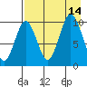 Lees Cabins tide chart for Saturday, August 14, 2021