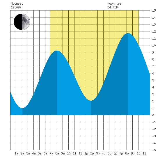 Lees Cabins tide chart for Sunday, August 15, 2021