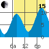 Lees Cabins tide chart for Sunday, August 15, 2021