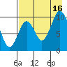 Lees Cabins tide chart for Monday, August 16, 2021