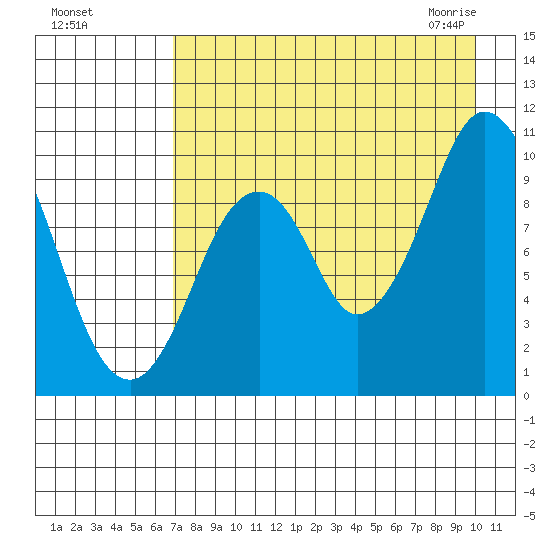 Lees Cabins tide chart for Tuesday, August 17, 2021