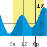 Lees Cabins tide chart for Tuesday, August 17, 2021