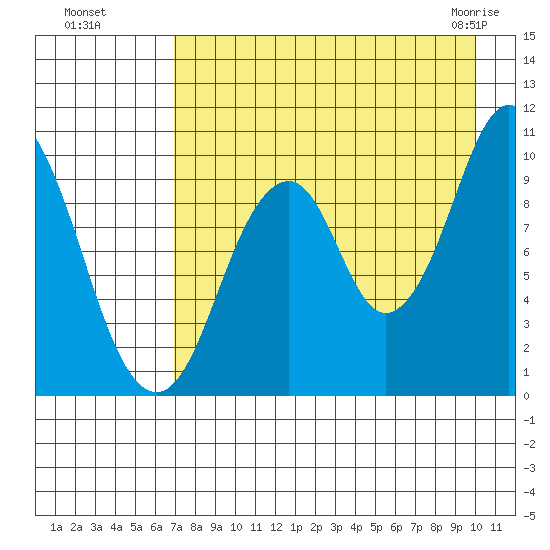 Lees Cabins tide chart for Wednesday, August 18, 2021