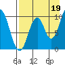 Lees Cabins tide chart for Thursday, August 19, 2021