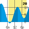 Lees Cabins tide chart for Friday, August 20, 2021