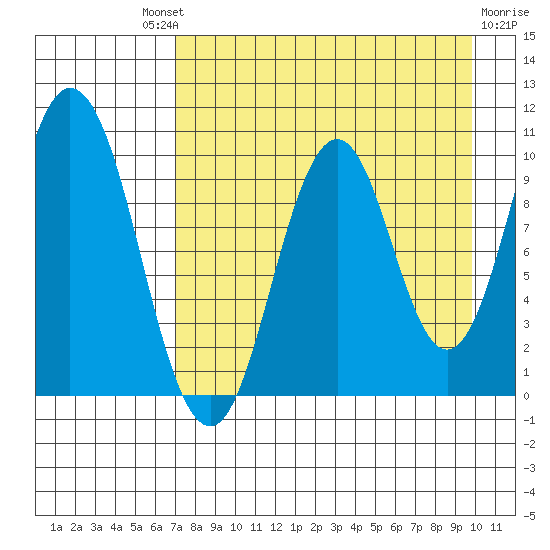 Lees Cabins tide chart for Saturday, August 21, 2021