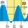 Lees Cabins tide chart for Sunday, August 22, 2021