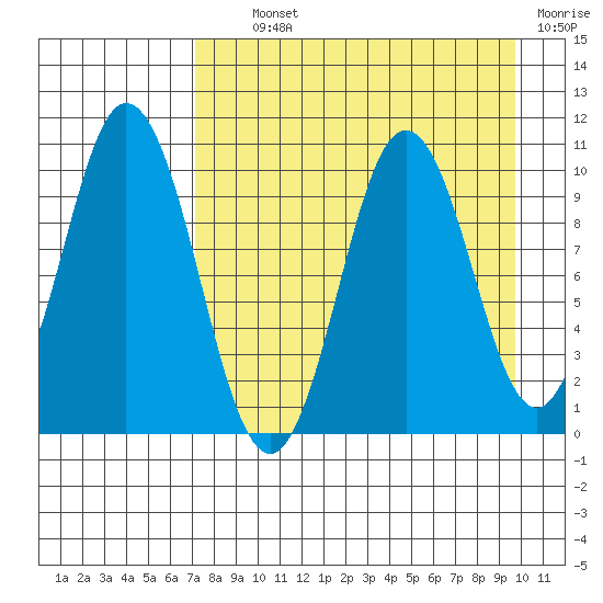 Lees Cabins tide chart for Tuesday, August 24, 2021