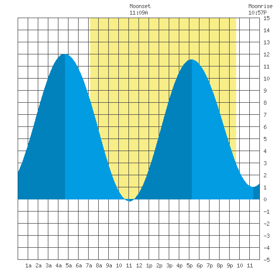 Lees Cabins tide chart for Wednesday, August 25, 2021