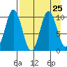 Lees Cabins tide chart for Wednesday, August 25, 2021