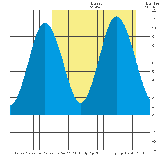 Lees Cabins tide chart for Friday, August 27, 2021