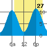 Lees Cabins tide chart for Friday, August 27, 2021