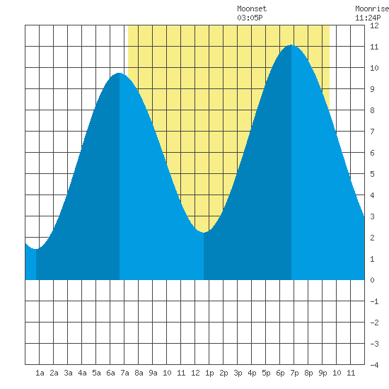 Lees Cabins tide chart for Saturday, August 28, 2021