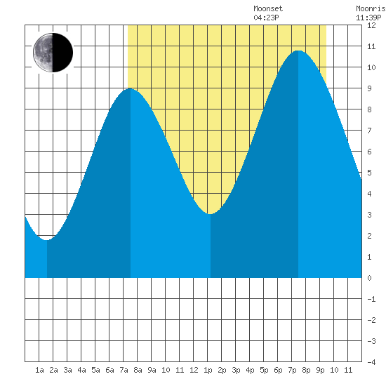 Lees Cabins tide chart for Sunday, August 29, 2021
