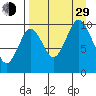 Lees Cabins tide chart for Sunday, August 29, 2021