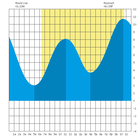 Lees Cabins tide chart for Monday, August 2, 2021