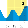 Lees Cabins tide chart for Monday, August 2, 2021