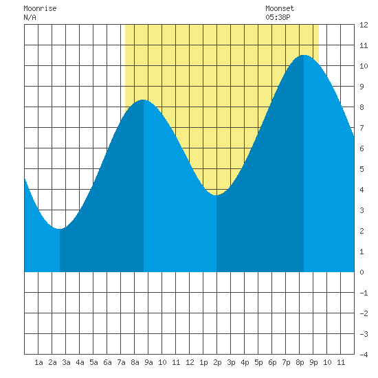 Lees Cabins tide chart for Monday, August 30, 2021
