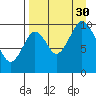 Lees Cabins tide chart for Monday, August 30, 2021