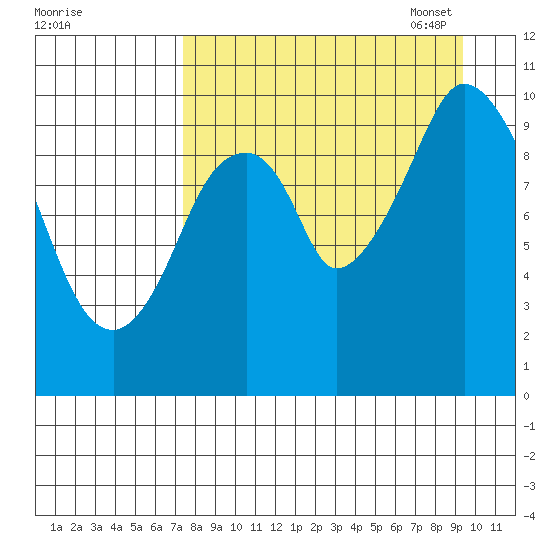 Lees Cabins tide chart for Tuesday, August 31, 2021