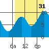 Lees Cabins tide chart for Tuesday, August 31, 2021