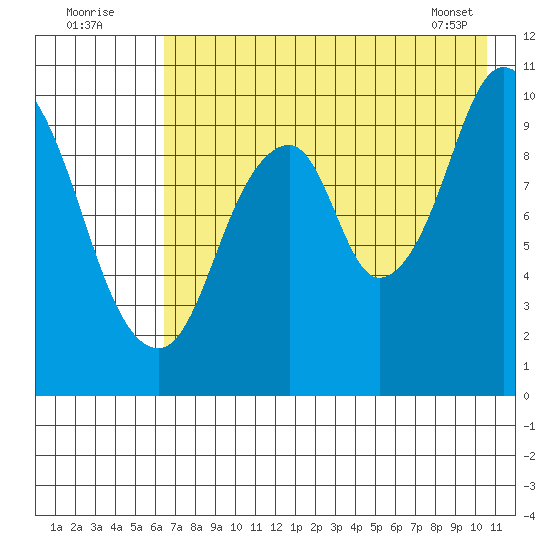Lees Cabins tide chart for Tuesday, August 3, 2021
