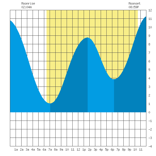 Lees Cabins tide chart for Wednesday, August 4, 2021