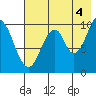 Lees Cabins tide chart for Wednesday, August 4, 2021