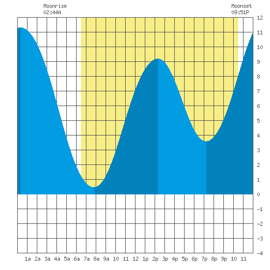 Lees Cabins tide chart for Thursday, August 5, 2021