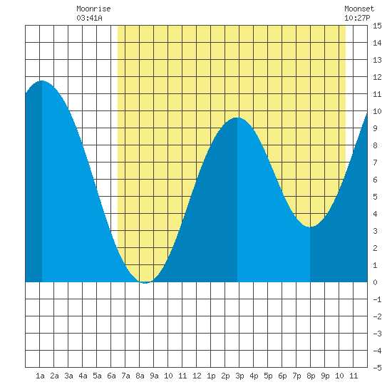 Lees Cabins tide chart for Friday, August 6, 2021