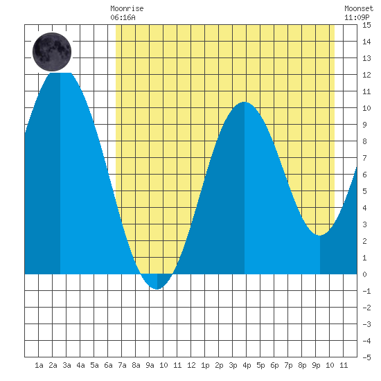 Lees Cabins tide chart for Sunday, August 8, 2021