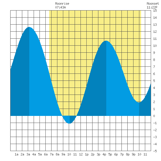 Lees Cabins tide chart for Monday, August 9, 2021