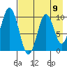 Lees Cabins tide chart for Monday, August 9, 2021