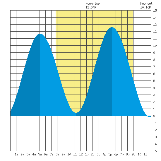 Lees Cabins tide chart for Friday, September 10, 2021