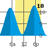 Lees Cabins tide chart for Friday, September 10, 2021