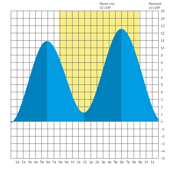 Lees Cabins tide chart for Saturday, September 11, 2021