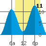 Lees Cabins tide chart for Saturday, September 11, 2021